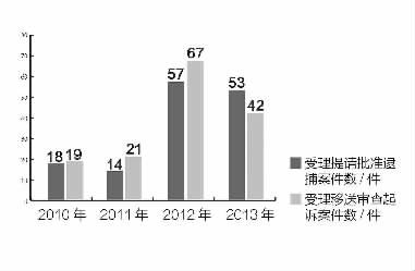 侵犯知识产权案件办案难题需重视